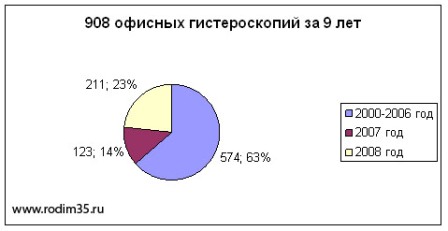 Гистероскопии за 9 лет