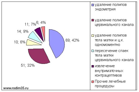 Лечебная гистероскопия